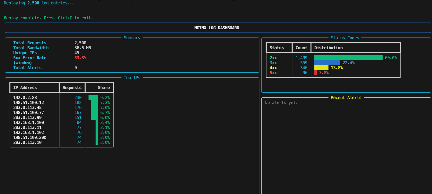 Nginx Log Analysis & Monitoring Tool project screenshot